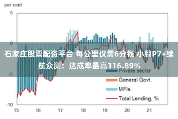 石家庄股票配资平台 每公里仅需6分钱 小鹏P7+续航众测：达成率最高116.89%